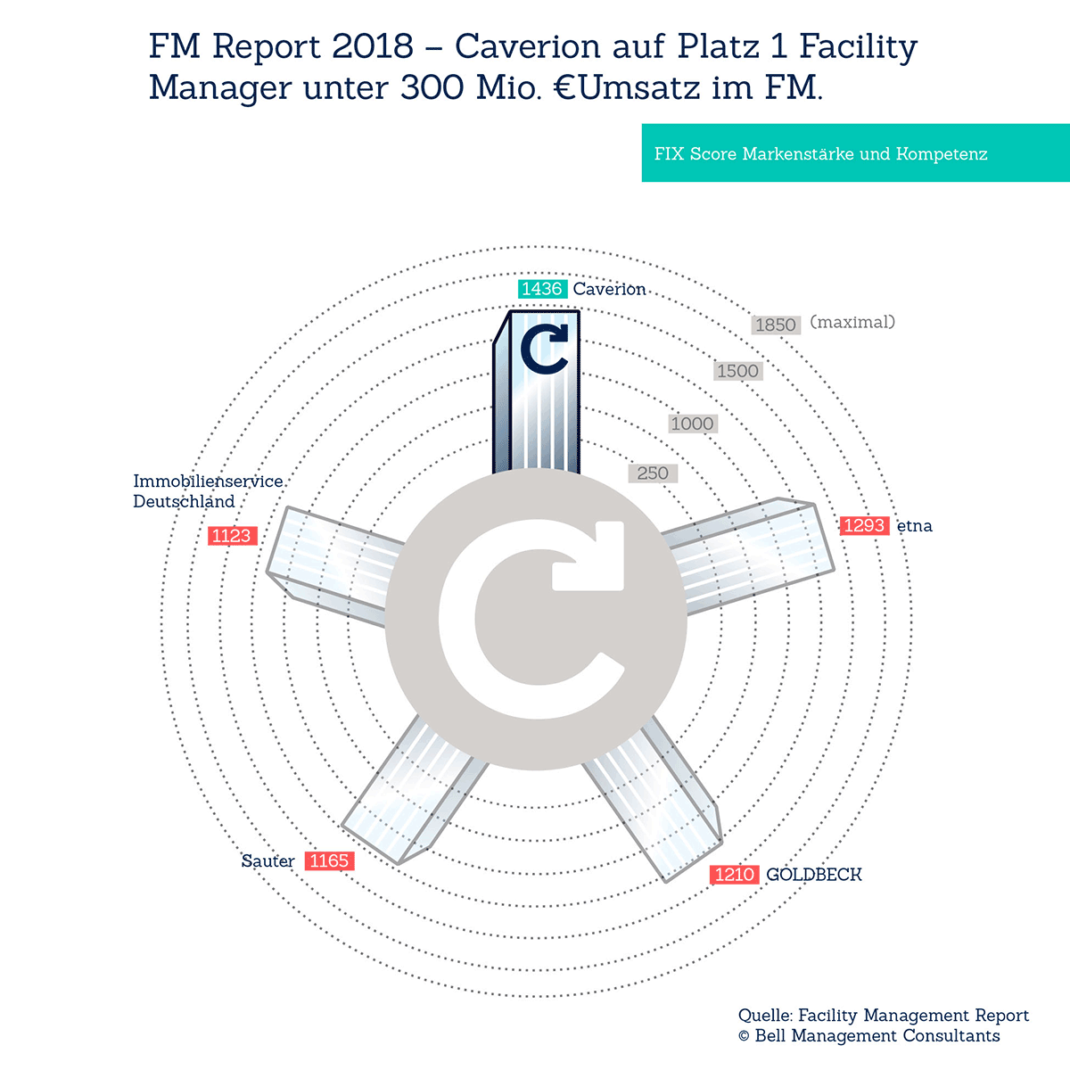 Caverion ist Gesamtsieger des Bell Facility Management Reports