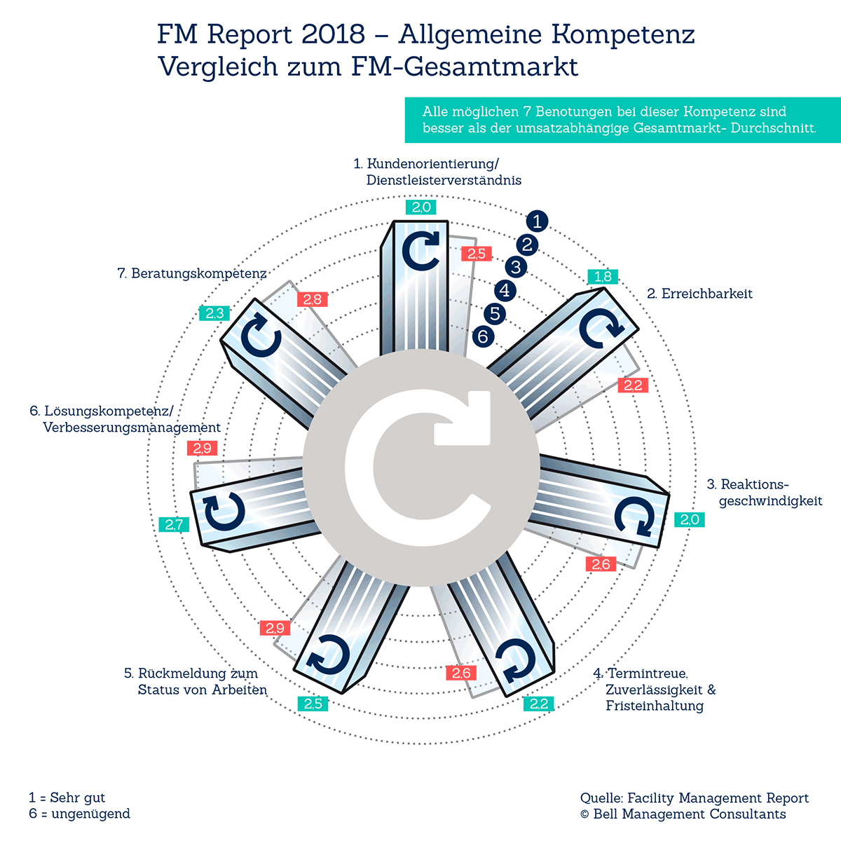 Bell Facility Management Report: Allgemeine Kompetenz