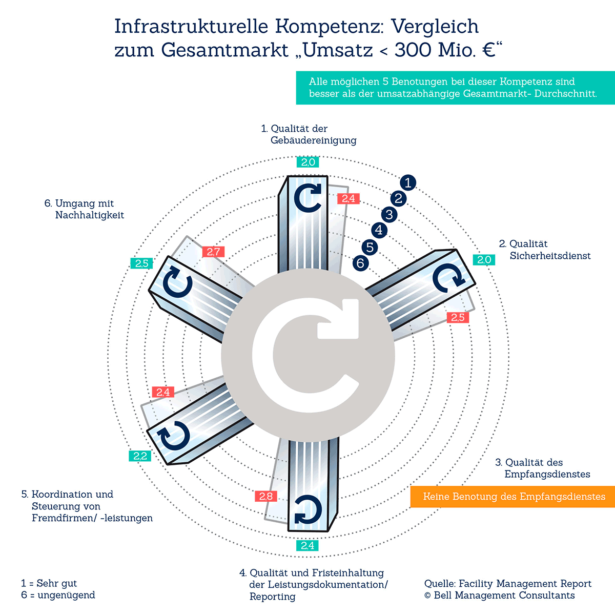 Bell Facility Management Report: Infrastruktur