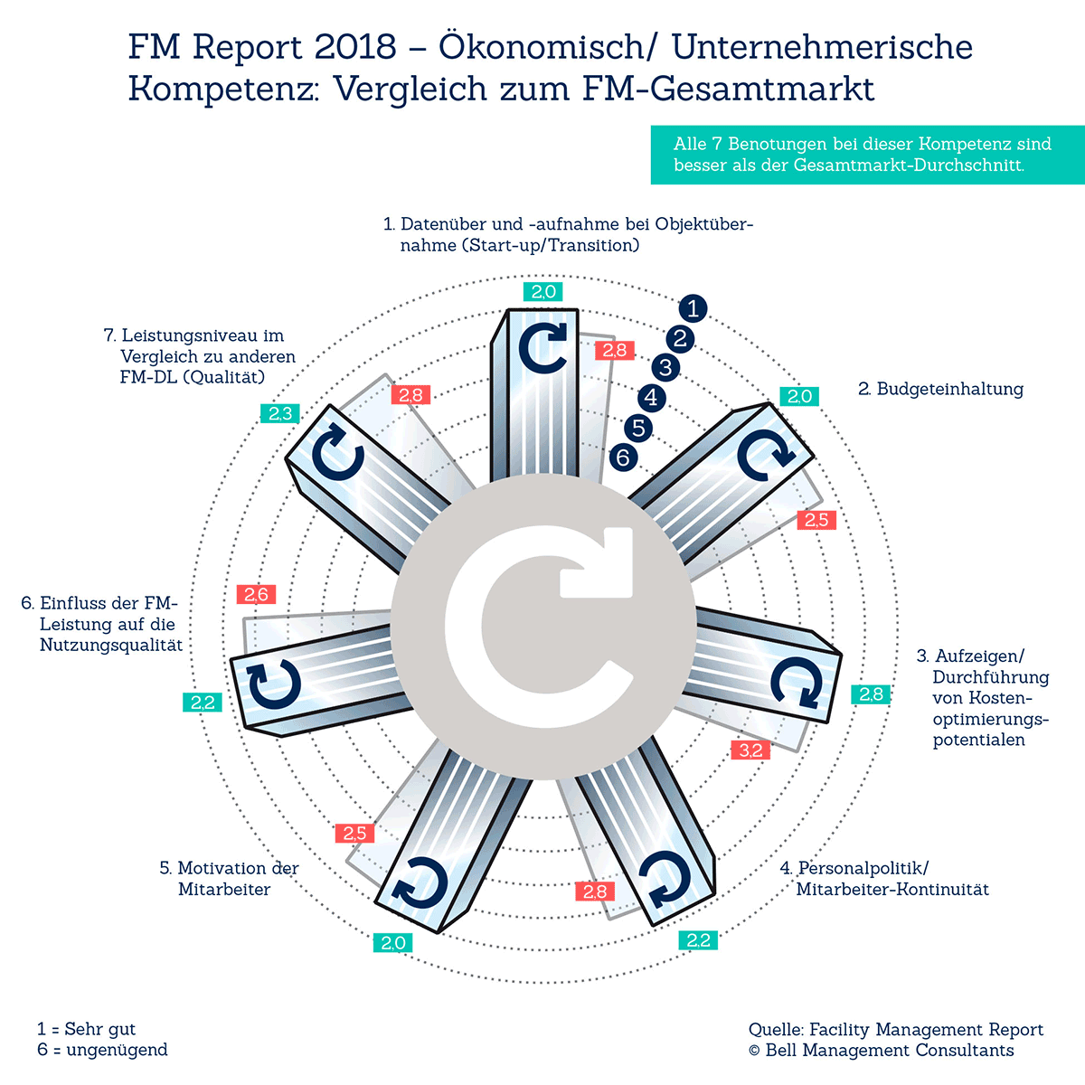 Bell Facility Management Report: Ökonomie