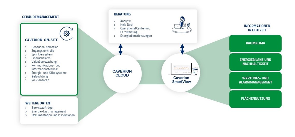 Smart Building Ecosystem – Unser Ansatz um Ihr Gebäude smart zu machen